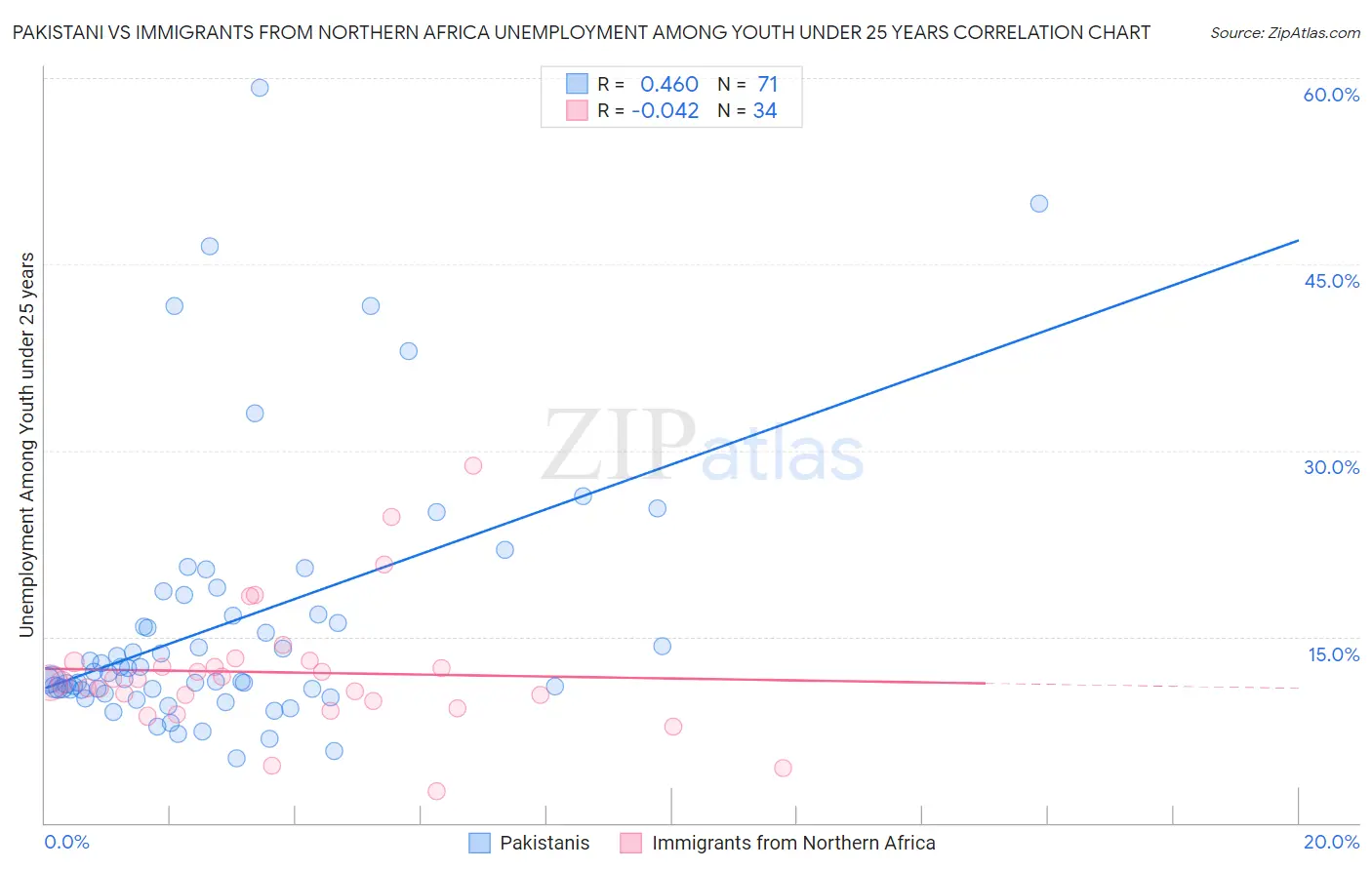 Pakistani vs Immigrants from Northern Africa Unemployment Among Youth under 25 years