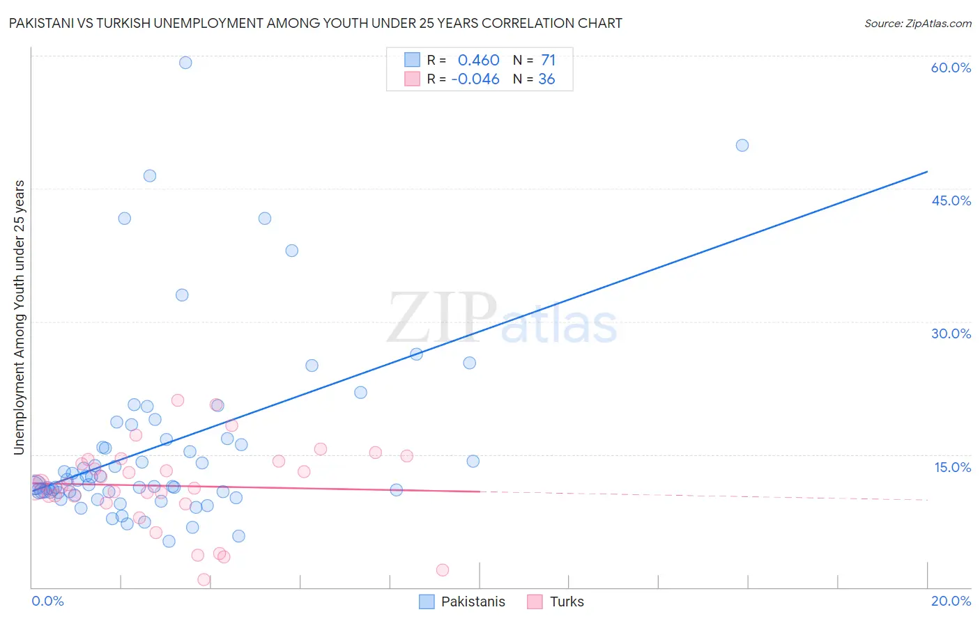 Pakistani vs Turkish Unemployment Among Youth under 25 years