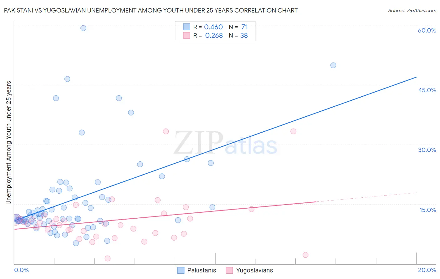 Pakistani vs Yugoslavian Unemployment Among Youth under 25 years