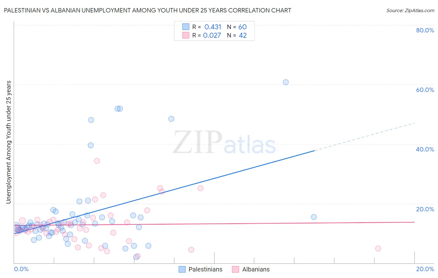 Palestinian vs Albanian Unemployment Among Youth under 25 years