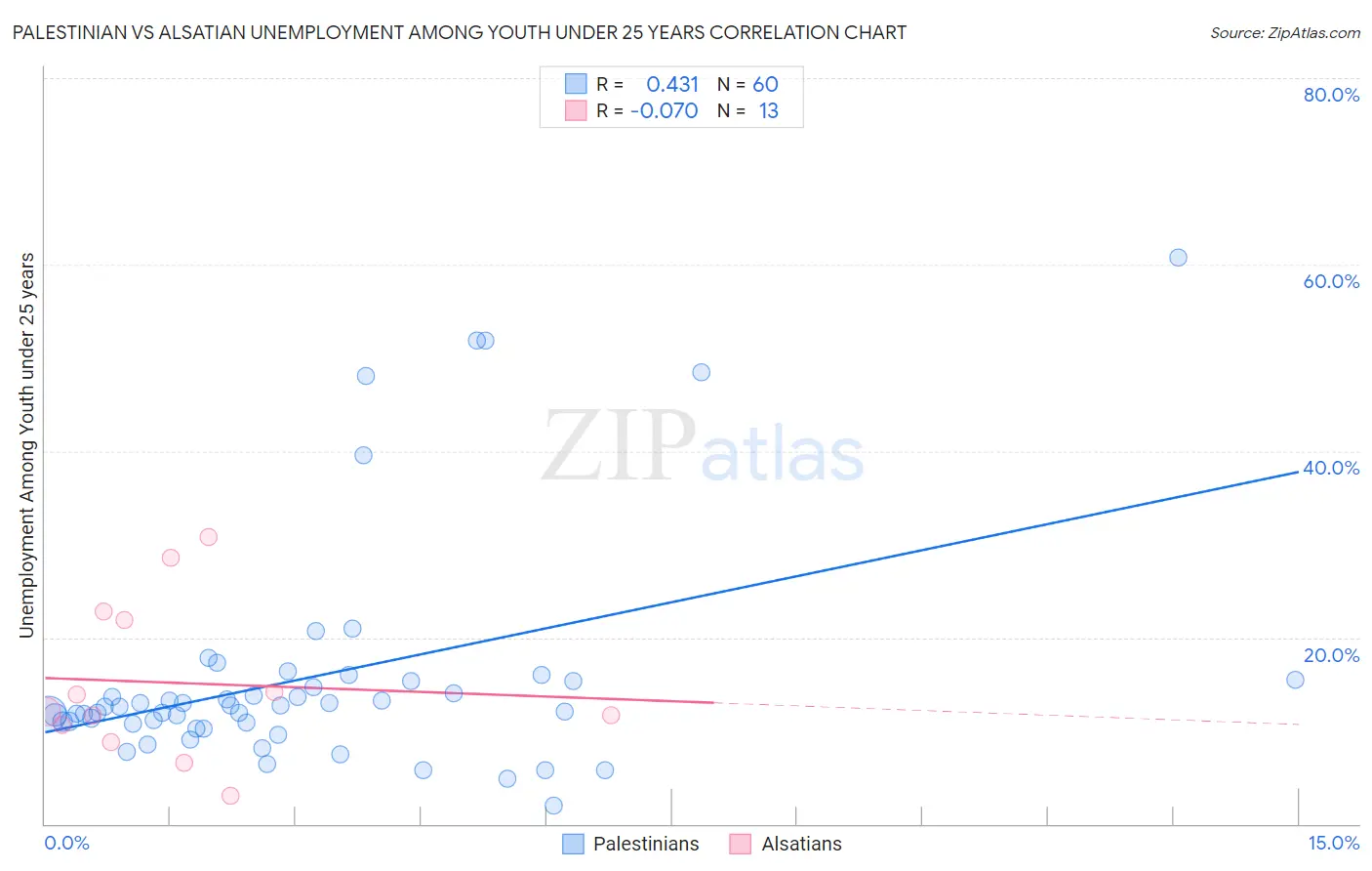 Palestinian vs Alsatian Unemployment Among Youth under 25 years