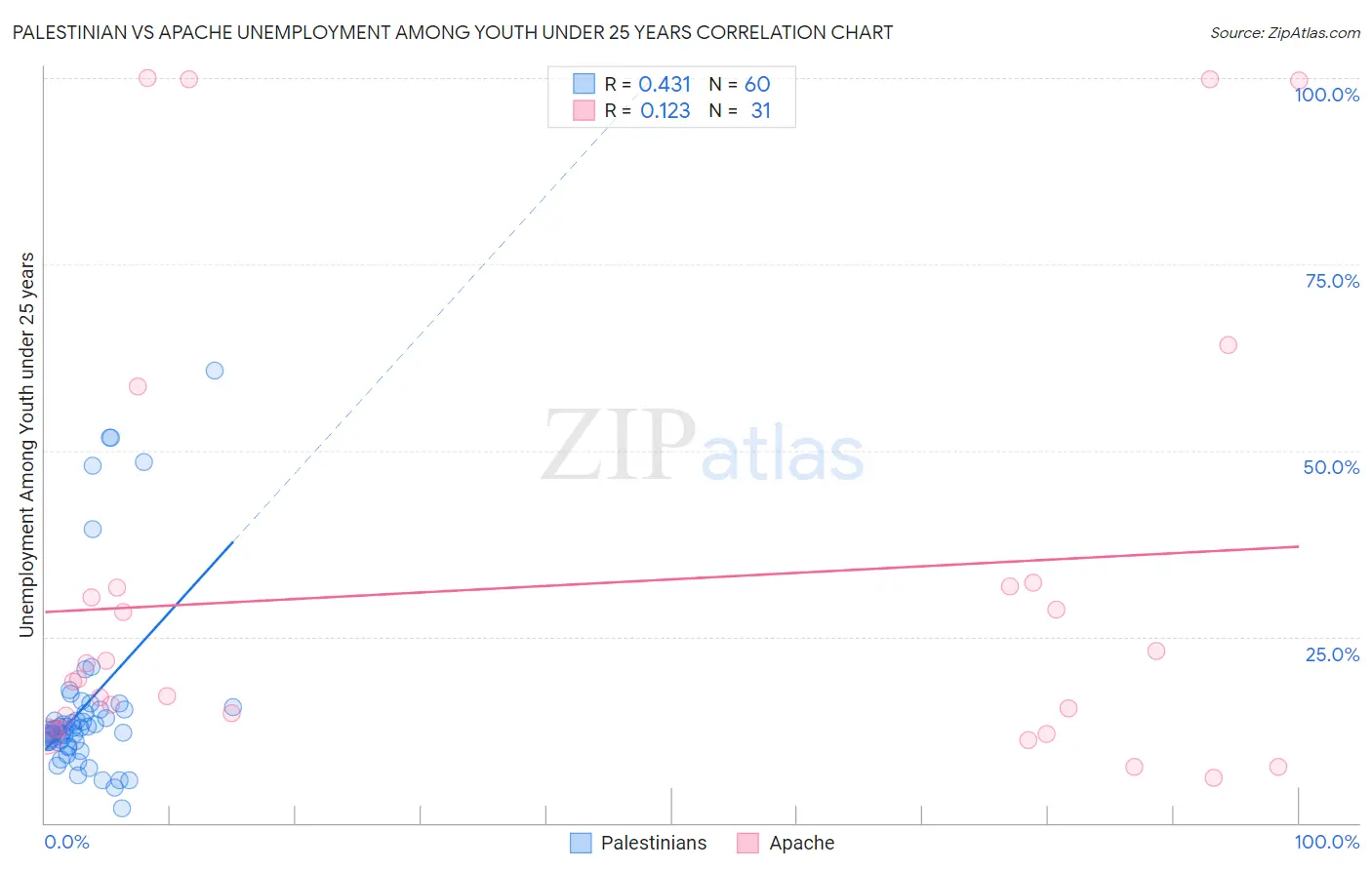 Palestinian vs Apache Unemployment Among Youth under 25 years