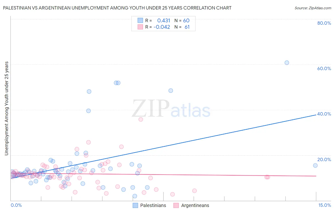 Palestinian vs Argentinean Unemployment Among Youth under 25 years