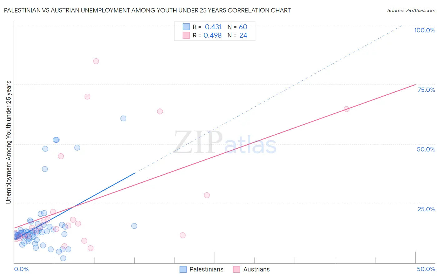 Palestinian vs Austrian Unemployment Among Youth under 25 years