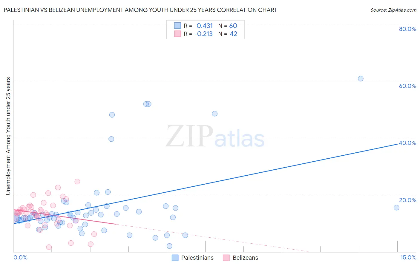 Palestinian vs Belizean Unemployment Among Youth under 25 years