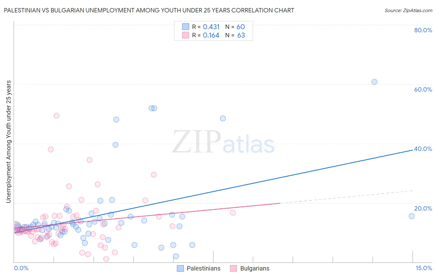 Palestinian vs Bulgarian Unemployment Among Youth under 25 years