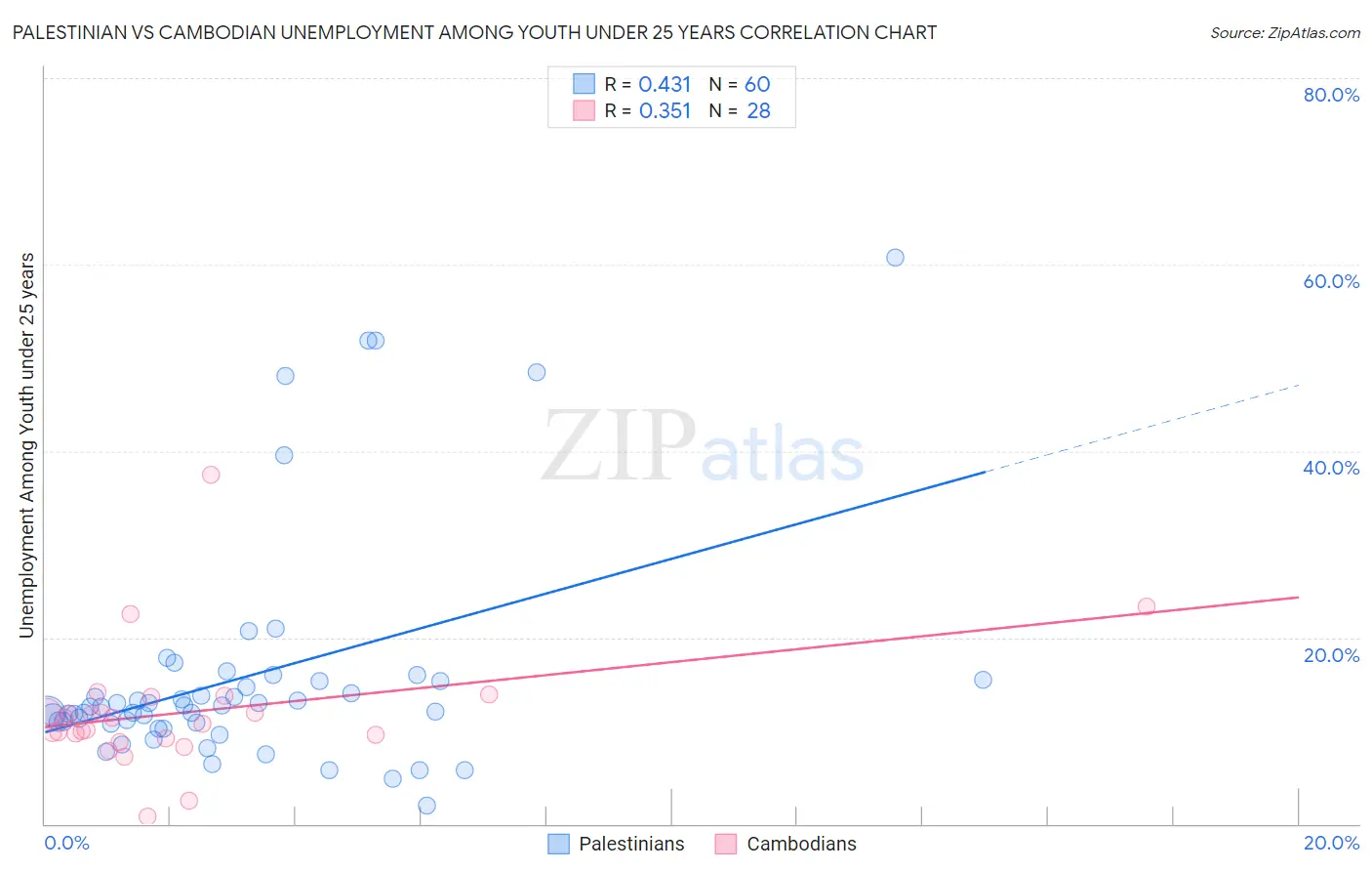 Palestinian vs Cambodian Unemployment Among Youth under 25 years
