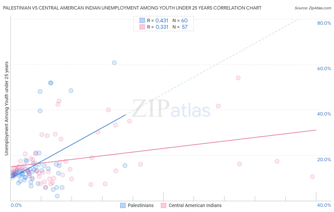 Palestinian vs Central American Indian Unemployment Among Youth under 25 years