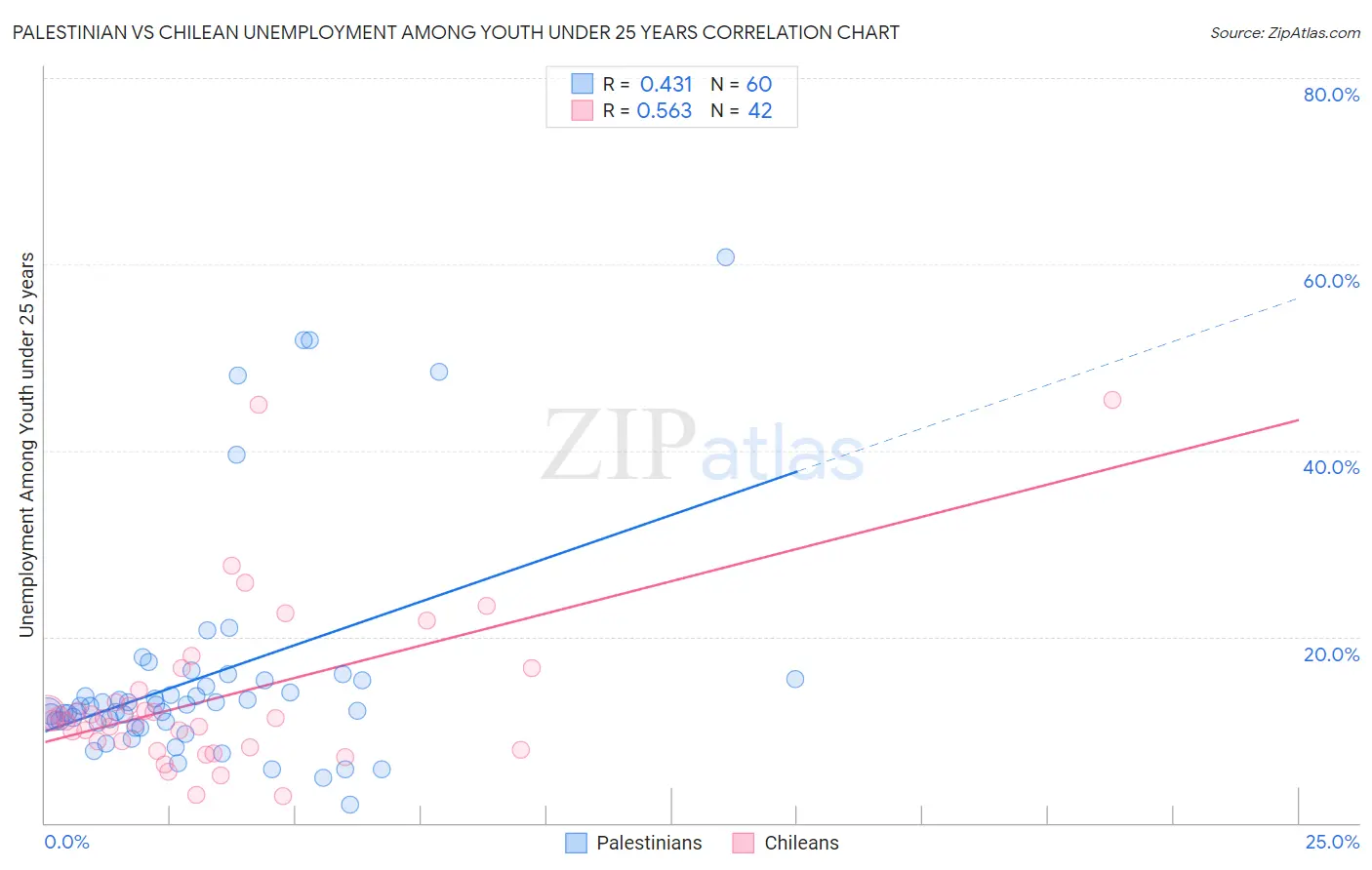 Palestinian vs Chilean Unemployment Among Youth under 25 years