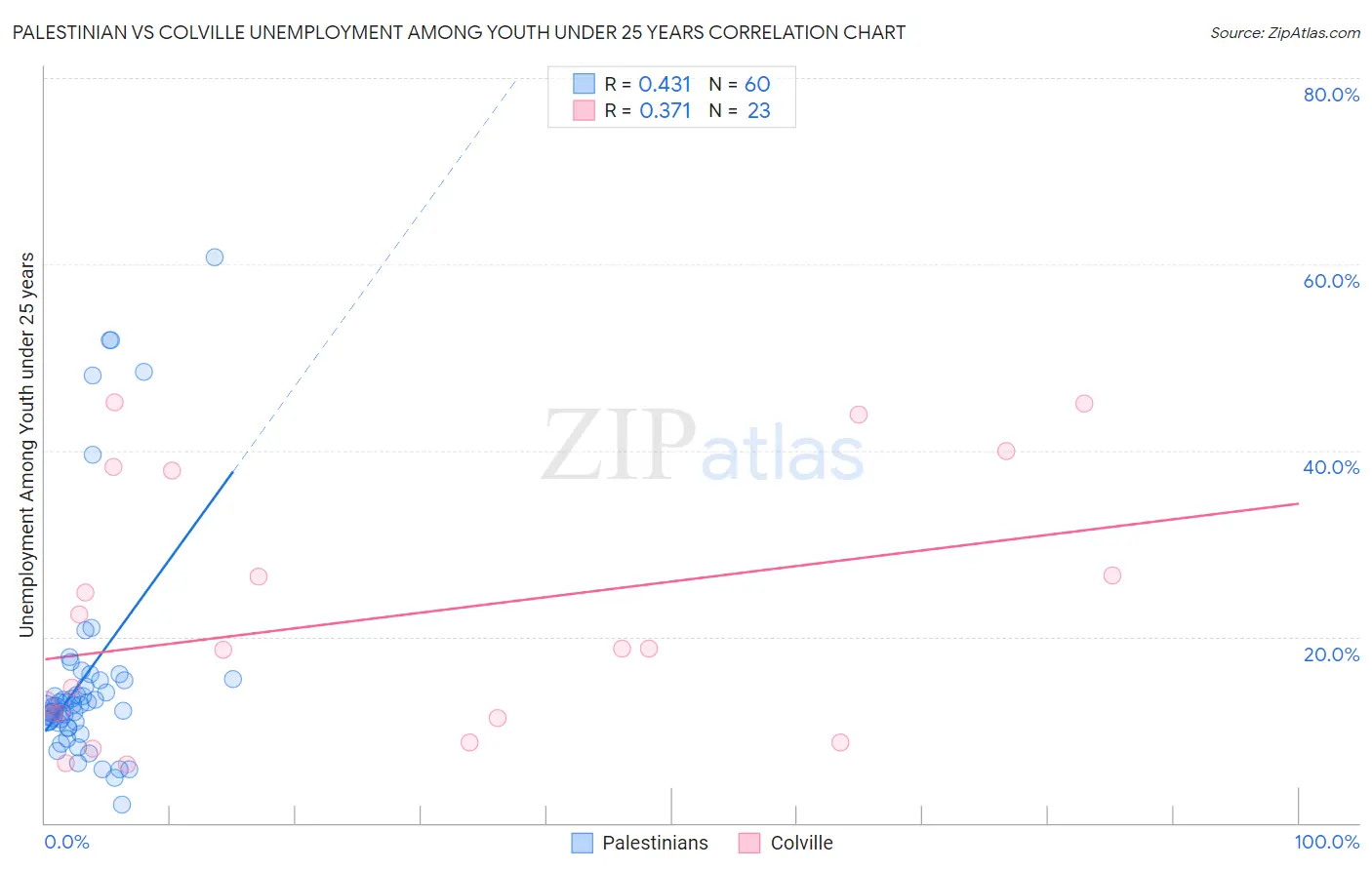 Palestinian vs Colville Unemployment Among Youth under 25 years