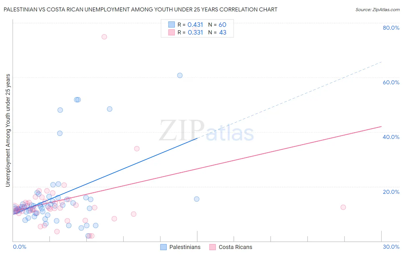 Palestinian vs Costa Rican Unemployment Among Youth under 25 years