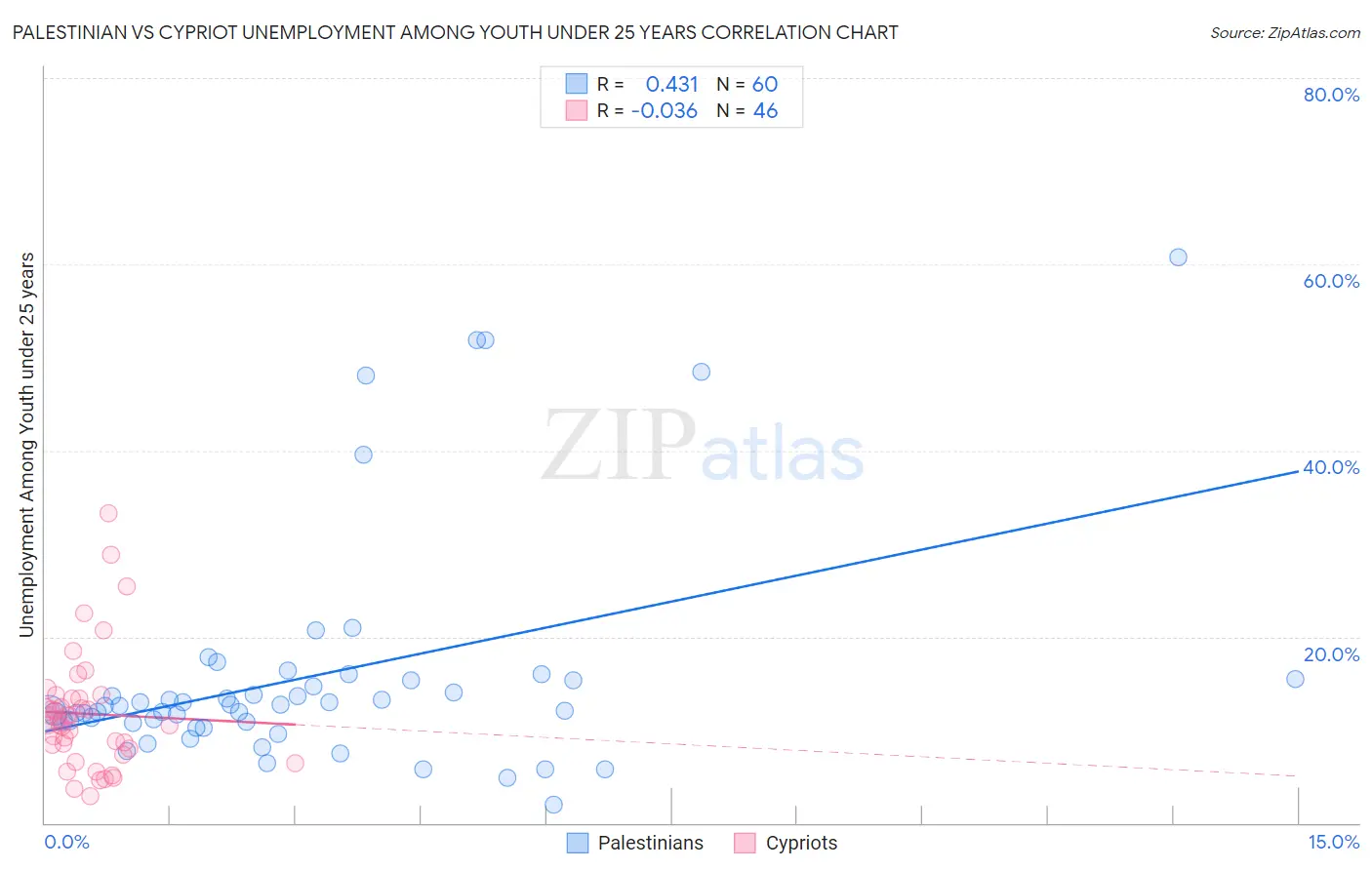 Palestinian vs Cypriot Unemployment Among Youth under 25 years