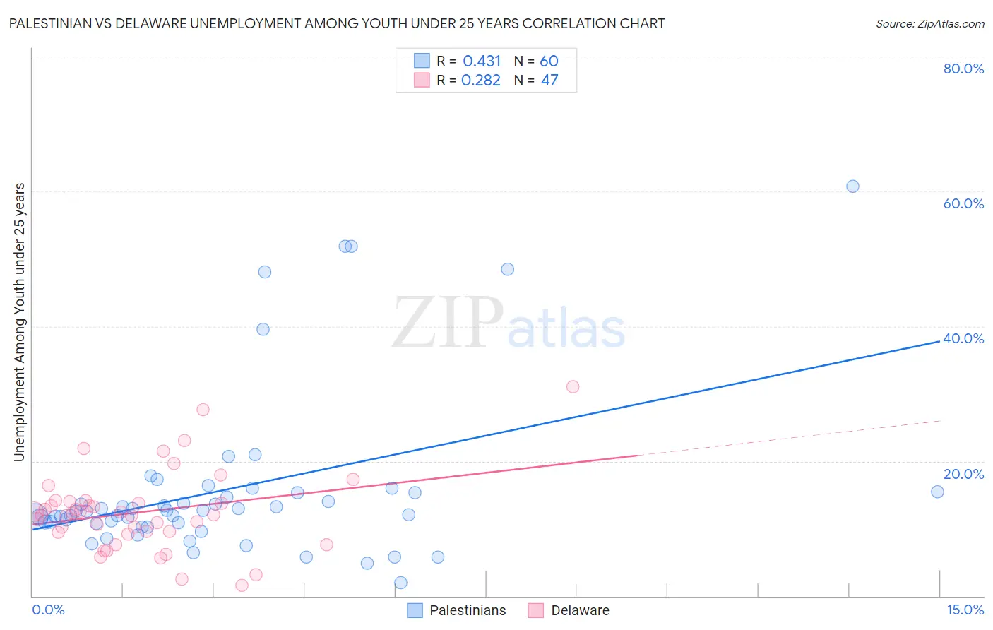 Palestinian vs Delaware Unemployment Among Youth under 25 years