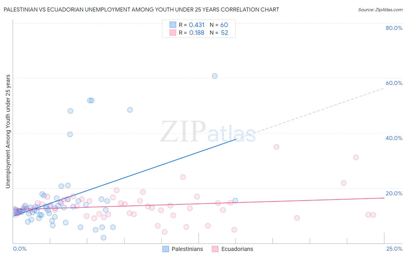 Palestinian vs Ecuadorian Unemployment Among Youth under 25 years
