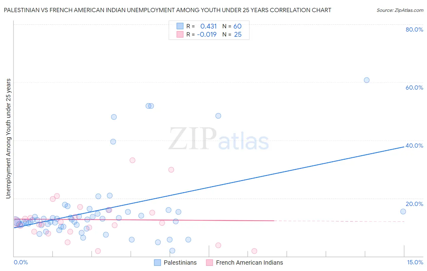 Palestinian vs French American Indian Unemployment Among Youth under 25 years