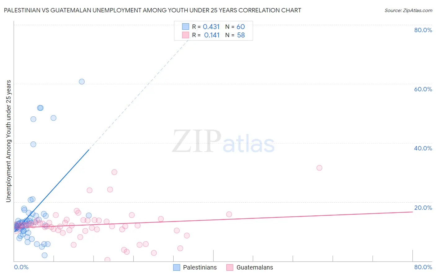 Palestinian vs Guatemalan Unemployment Among Youth under 25 years