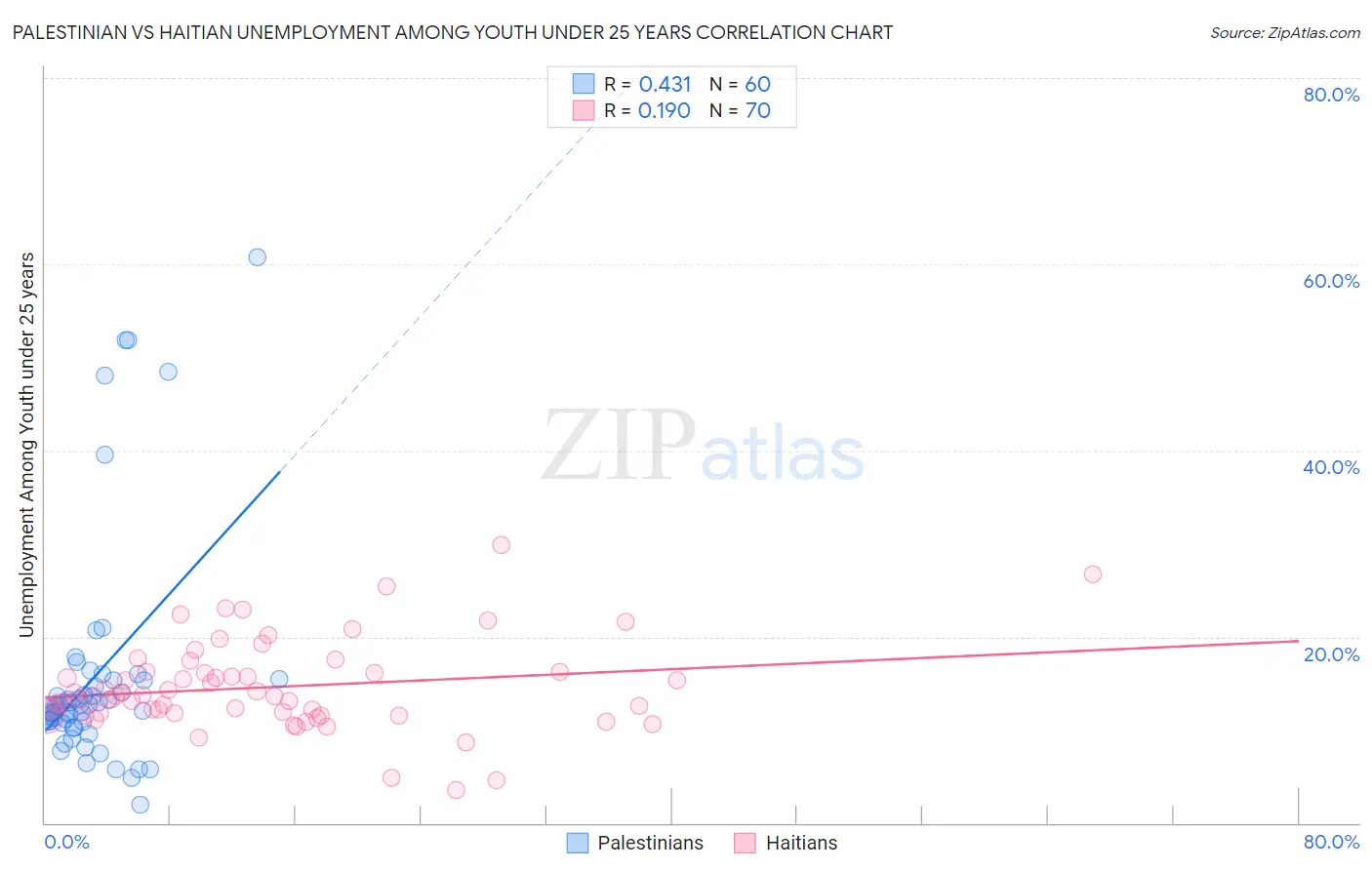 Palestinian vs Haitian Unemployment Among Youth under 25 years