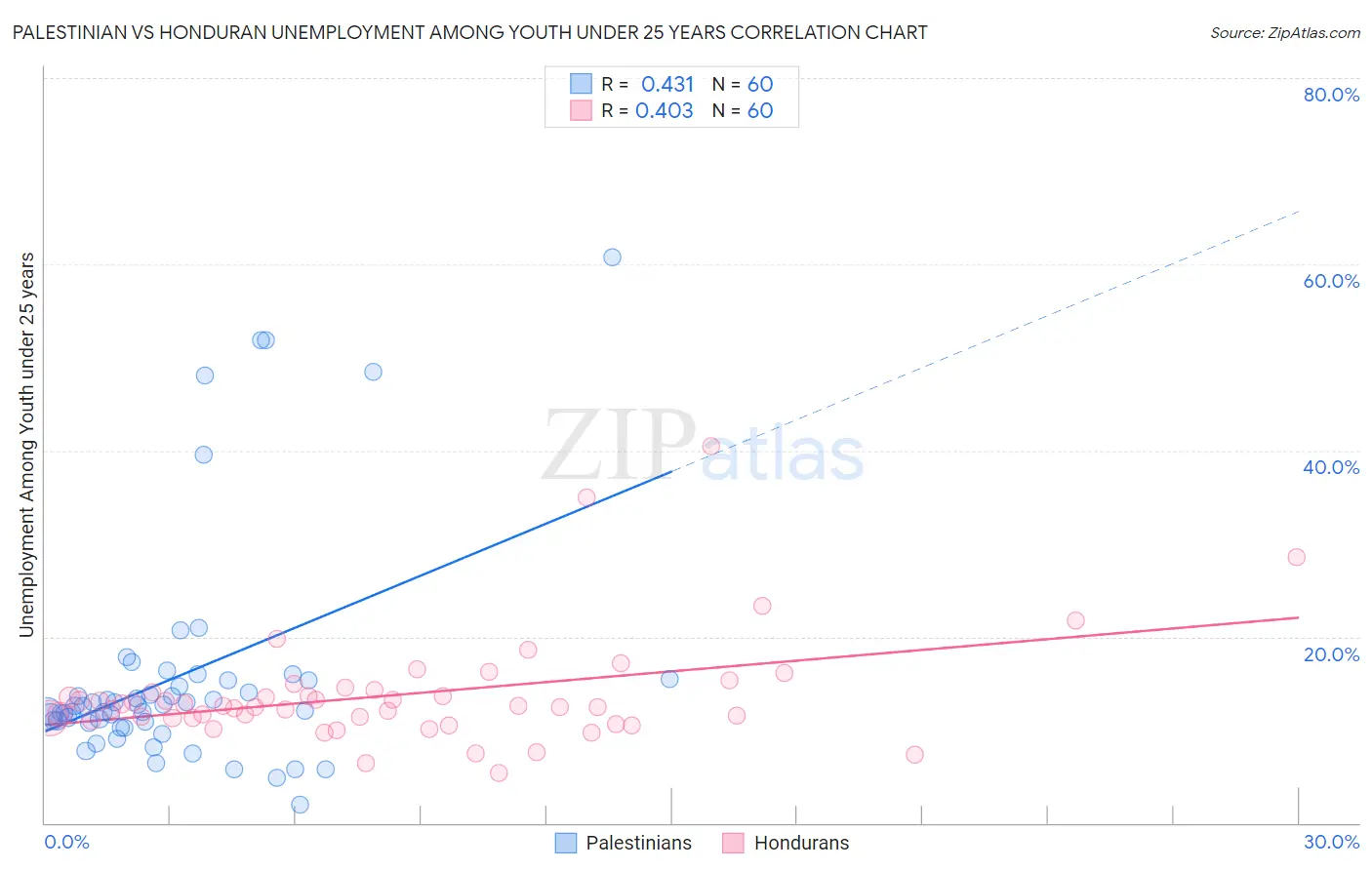 Palestinian vs Honduran Unemployment Among Youth under 25 years