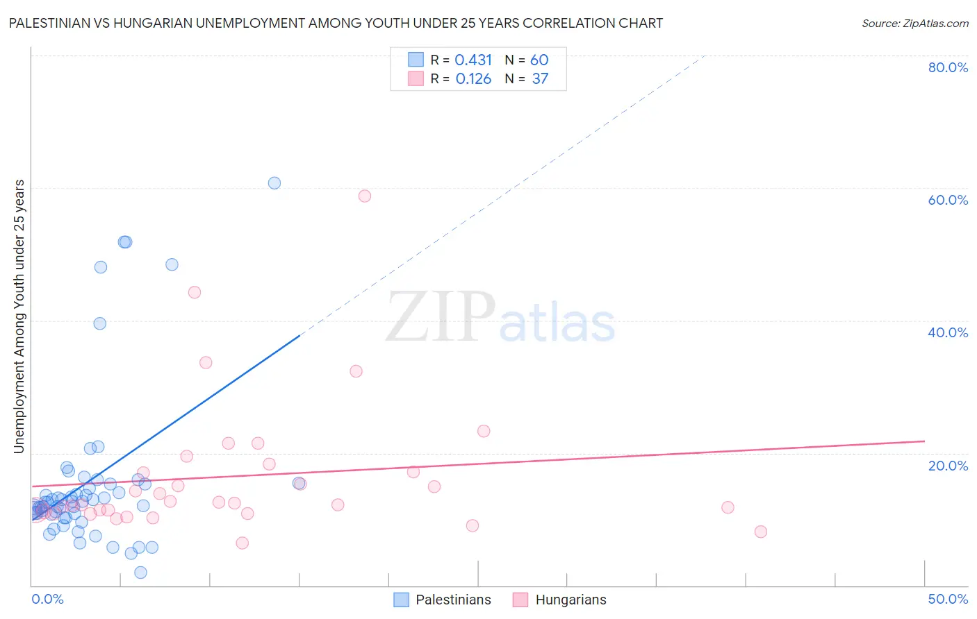 Palestinian vs Hungarian Unemployment Among Youth under 25 years