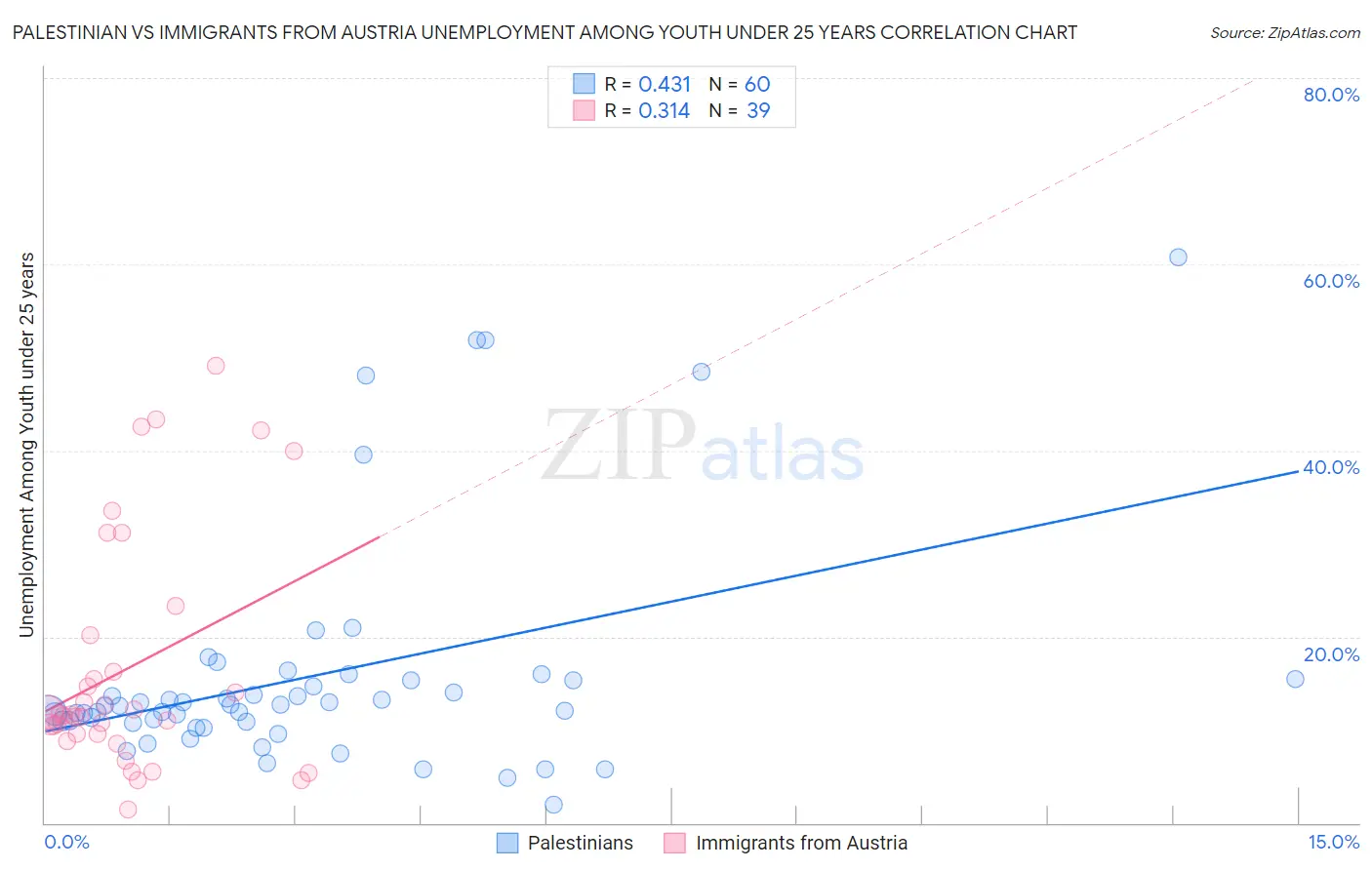 Palestinian vs Immigrants from Austria Unemployment Among Youth under 25 years