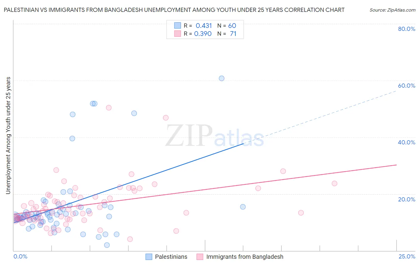 Palestinian vs Immigrants from Bangladesh Unemployment Among Youth under 25 years