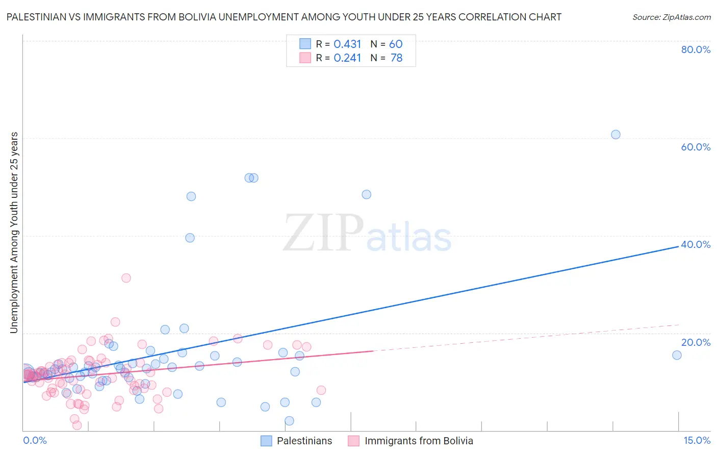 Palestinian vs Immigrants from Bolivia Unemployment Among Youth under 25 years