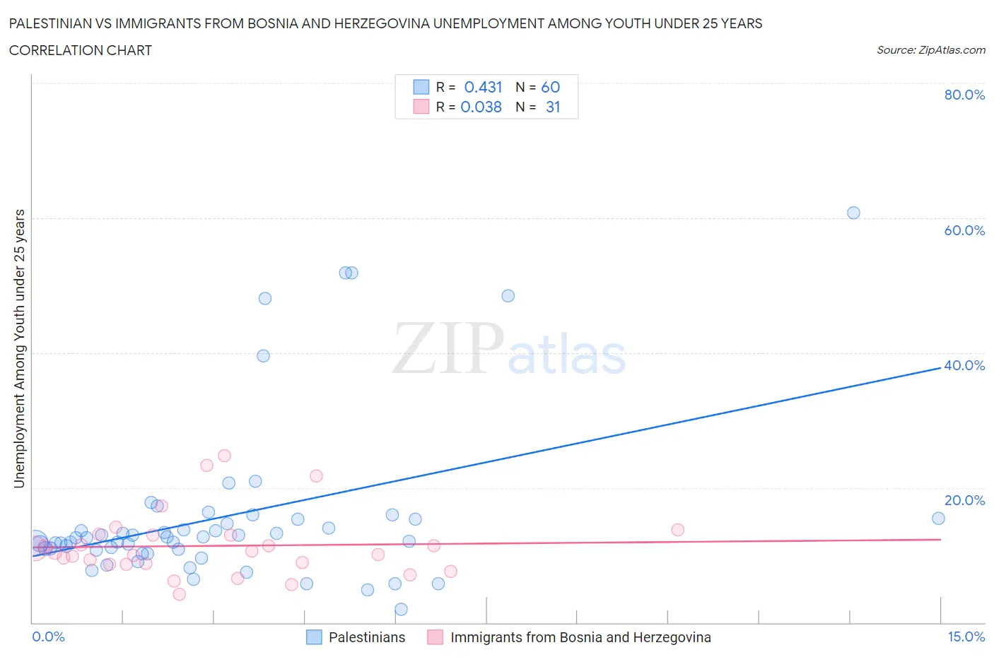 Palestinian vs Immigrants from Bosnia and Herzegovina Unemployment Among Youth under 25 years