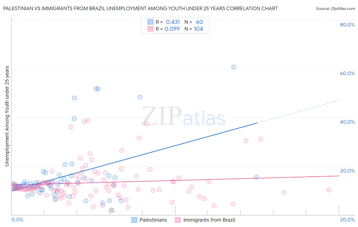 Palestinian vs Immigrants from Brazil Unemployment Among Youth under 25 years