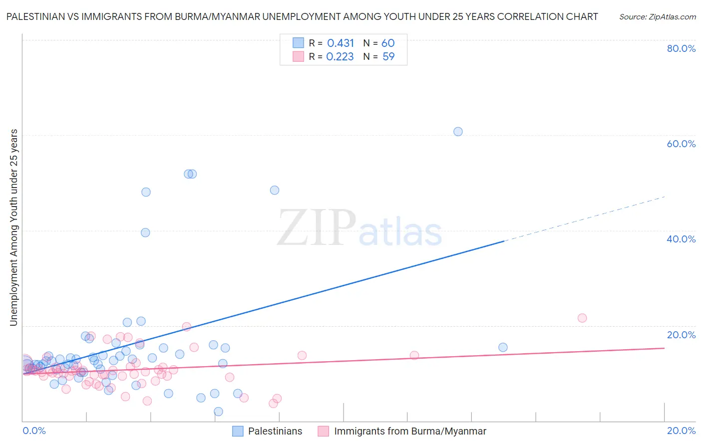 Palestinian vs Immigrants from Burma/Myanmar Unemployment Among Youth under 25 years