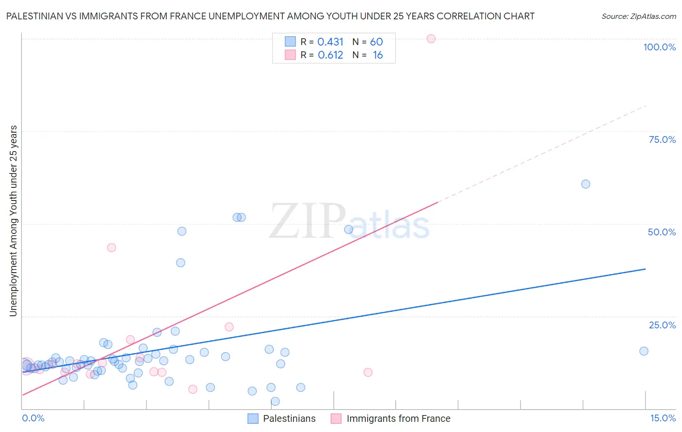 Palestinian vs Immigrants from France Unemployment Among Youth under 25 years