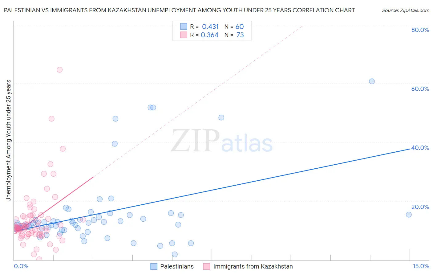 Palestinian vs Immigrants from Kazakhstan Unemployment Among Youth under 25 years