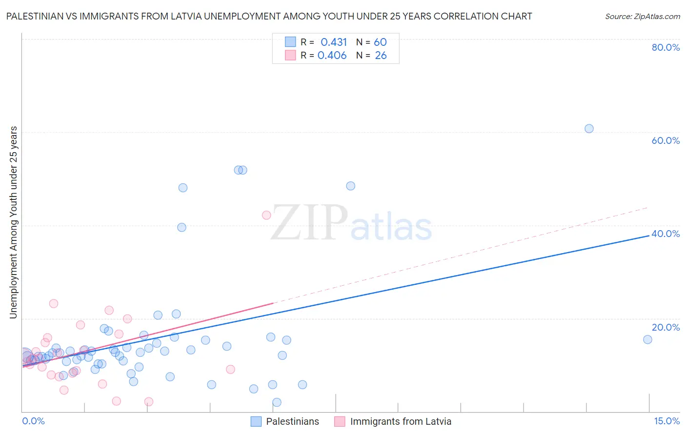 Palestinian vs Immigrants from Latvia Unemployment Among Youth under 25 years