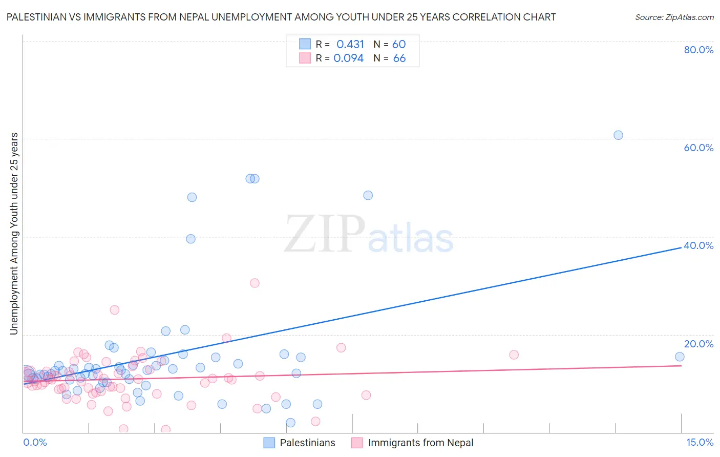Palestinian vs Immigrants from Nepal Unemployment Among Youth under 25 years