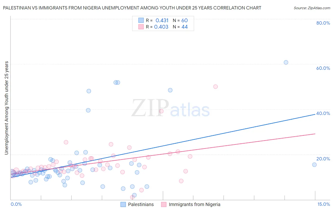 Palestinian vs Immigrants from Nigeria Unemployment Among Youth under 25 years