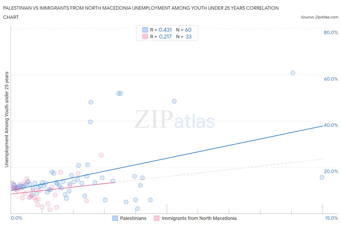 Palestinian vs Immigrants from North Macedonia Unemployment Among Youth under 25 years