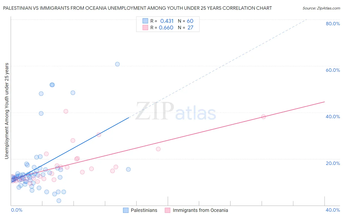 Palestinian vs Immigrants from Oceania Unemployment Among Youth under 25 years