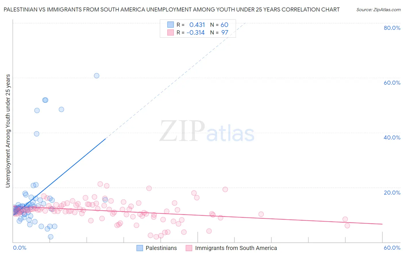 Palestinian vs Immigrants from South America Unemployment Among Youth under 25 years