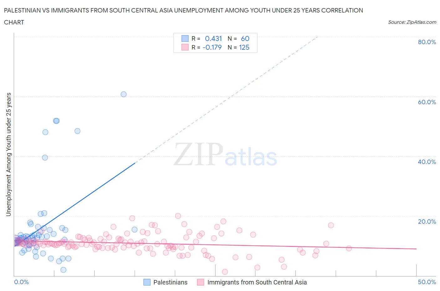 Palestinian vs Immigrants from South Central Asia Unemployment Among Youth under 25 years