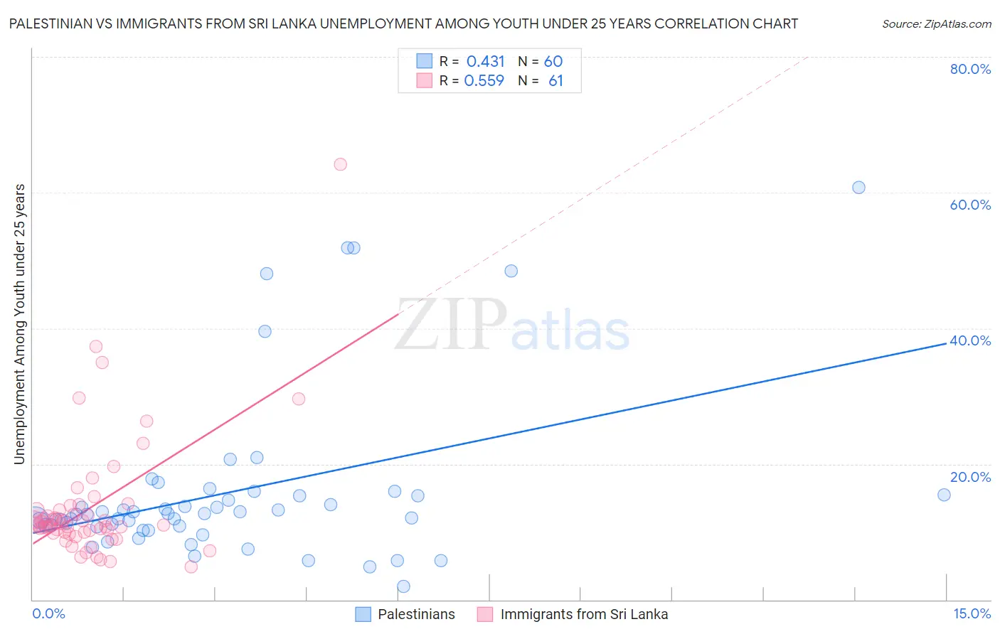 Palestinian vs Immigrants from Sri Lanka Unemployment Among Youth under 25 years