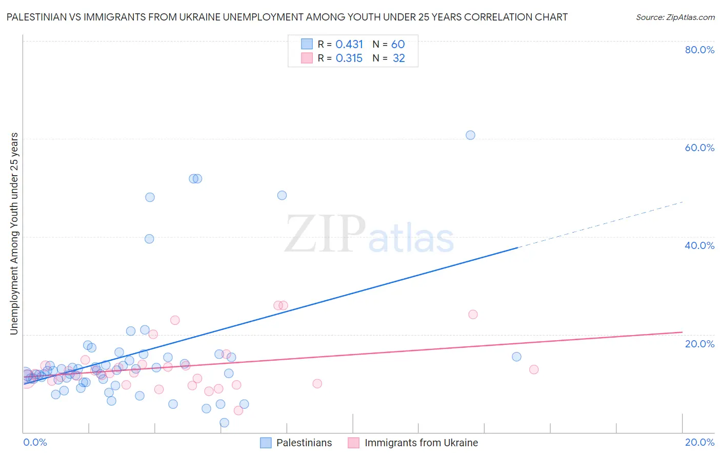 Palestinian vs Immigrants from Ukraine Unemployment Among Youth under 25 years