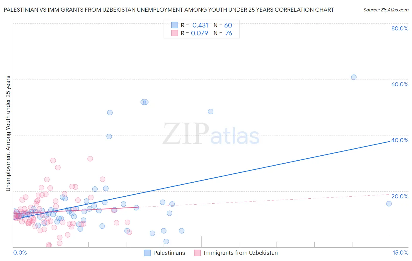 Palestinian vs Immigrants from Uzbekistan Unemployment Among Youth under 25 years