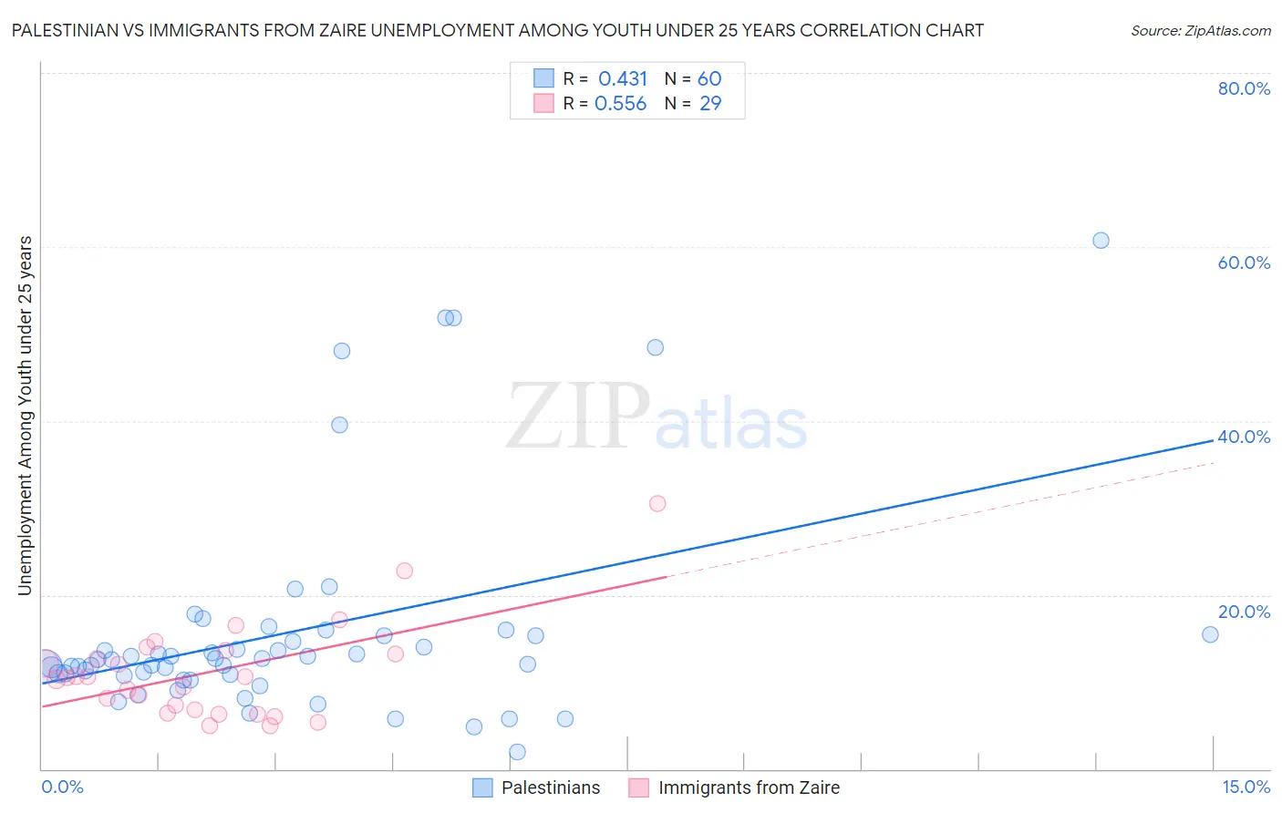 Palestinian vs Immigrants from Zaire Unemployment Among Youth under 25 years