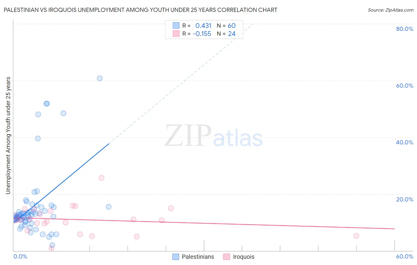 Palestinian vs Iroquois Unemployment Among Youth under 25 years