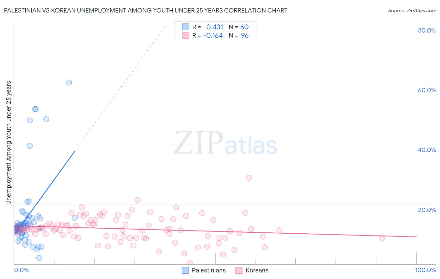 Palestinian vs Korean Unemployment Among Youth under 25 years