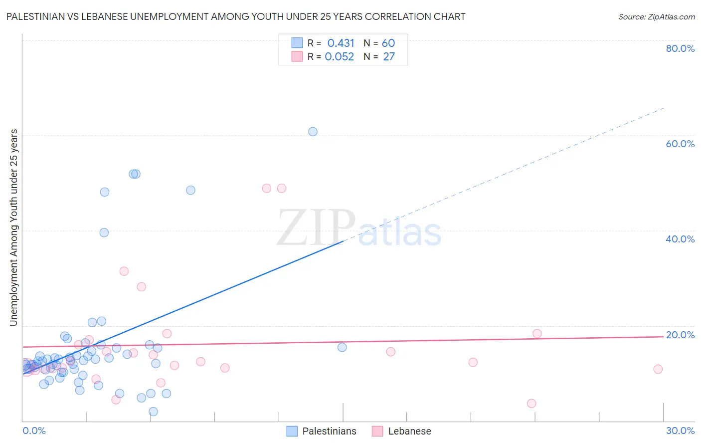 Palestinian vs Lebanese Unemployment Among Youth under 25 years