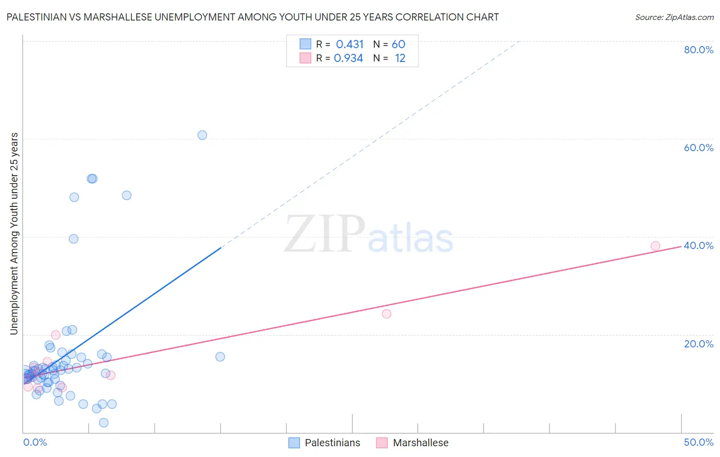 Palestinian vs Marshallese Unemployment Among Youth under 25 years