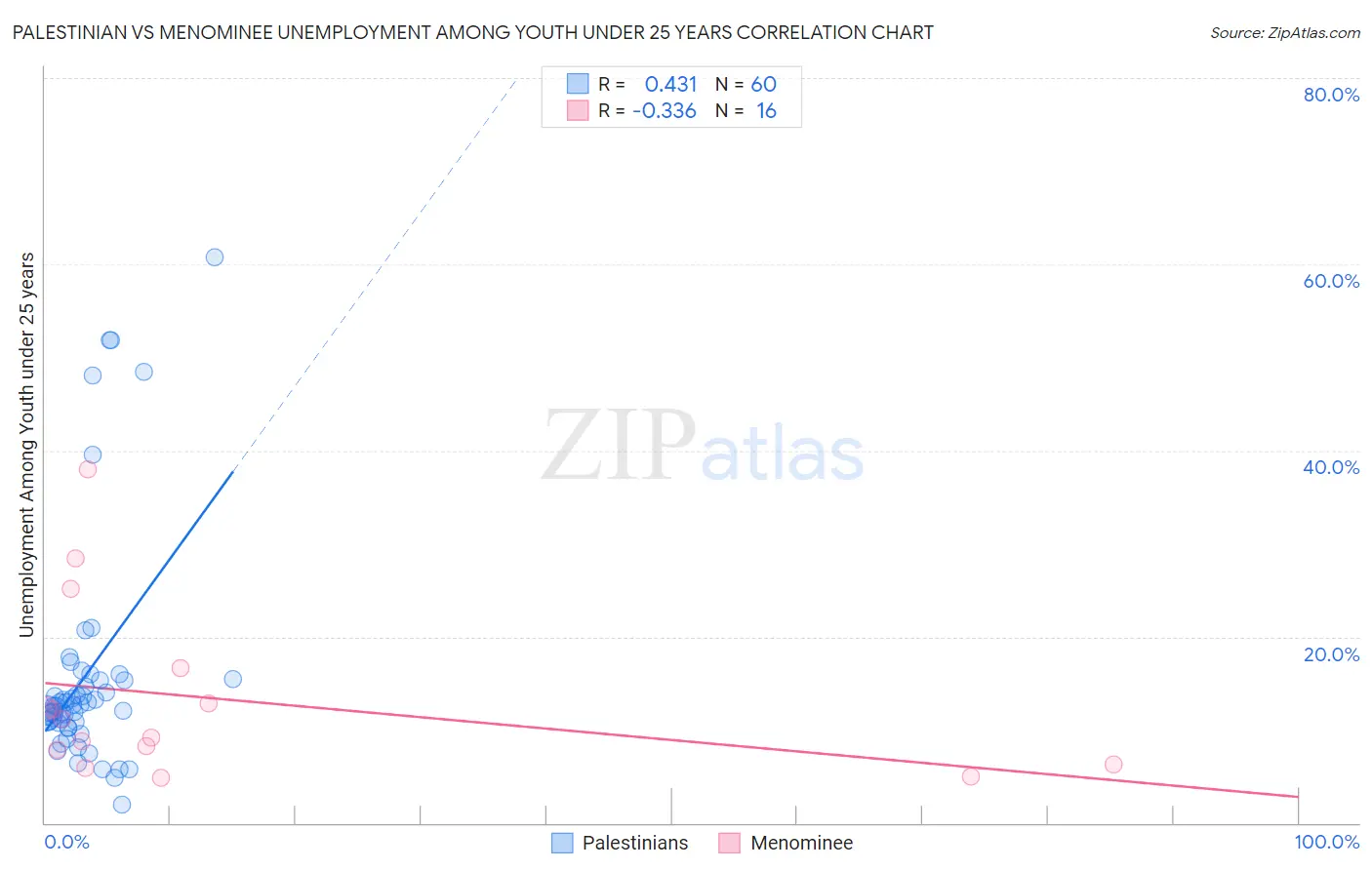 Palestinian vs Menominee Unemployment Among Youth under 25 years