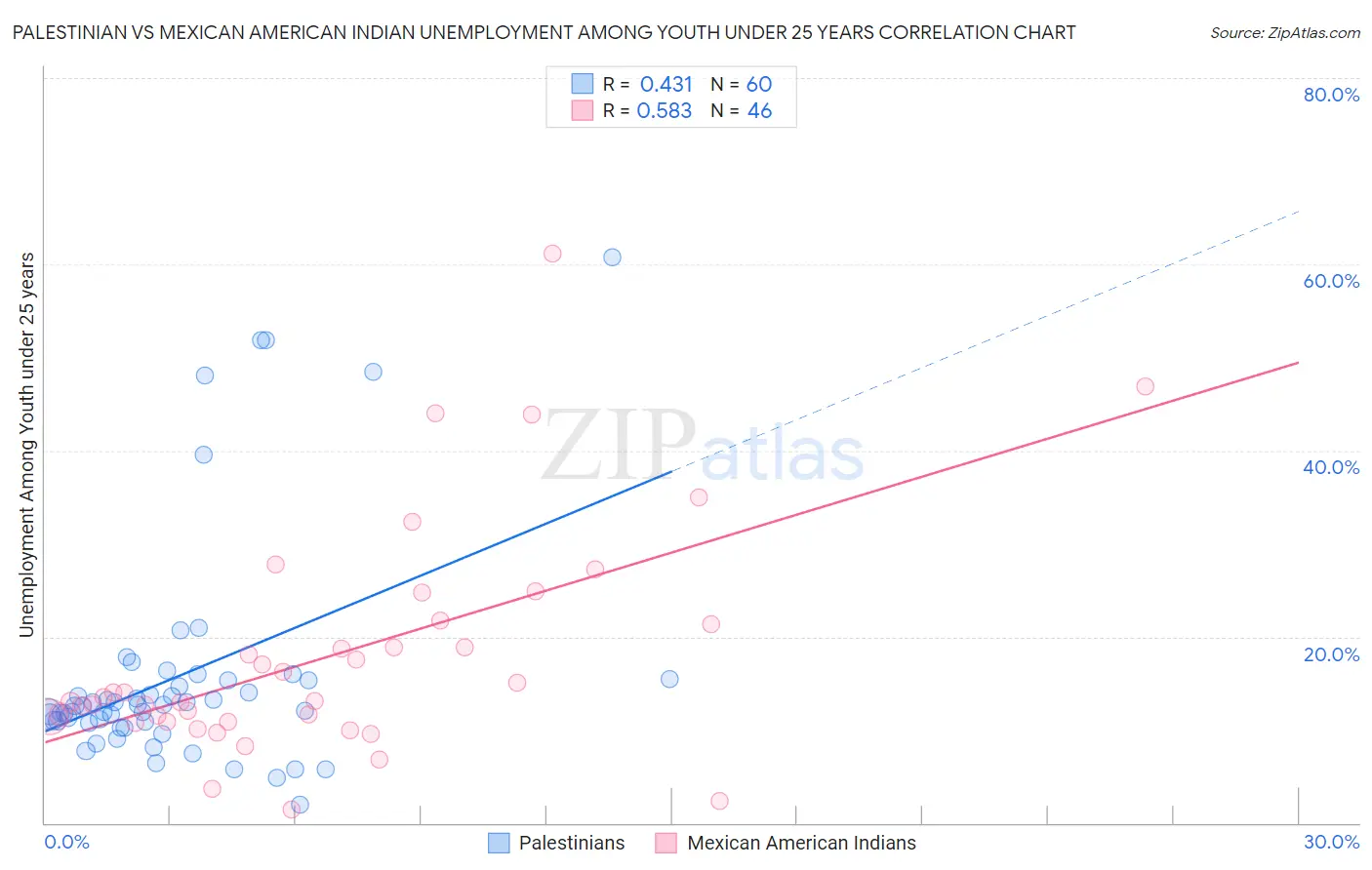 Palestinian vs Mexican American Indian Unemployment Among Youth under 25 years