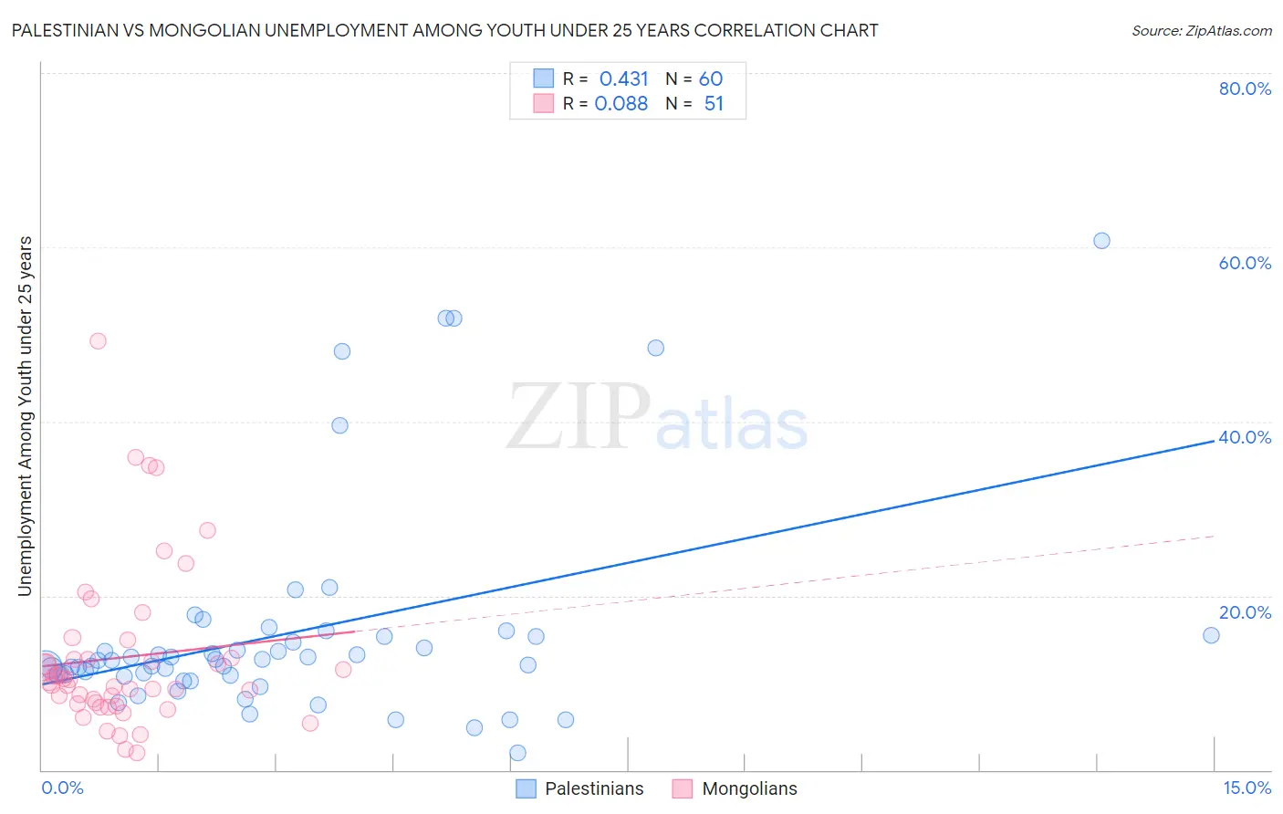 Palestinian vs Mongolian Unemployment Among Youth under 25 years