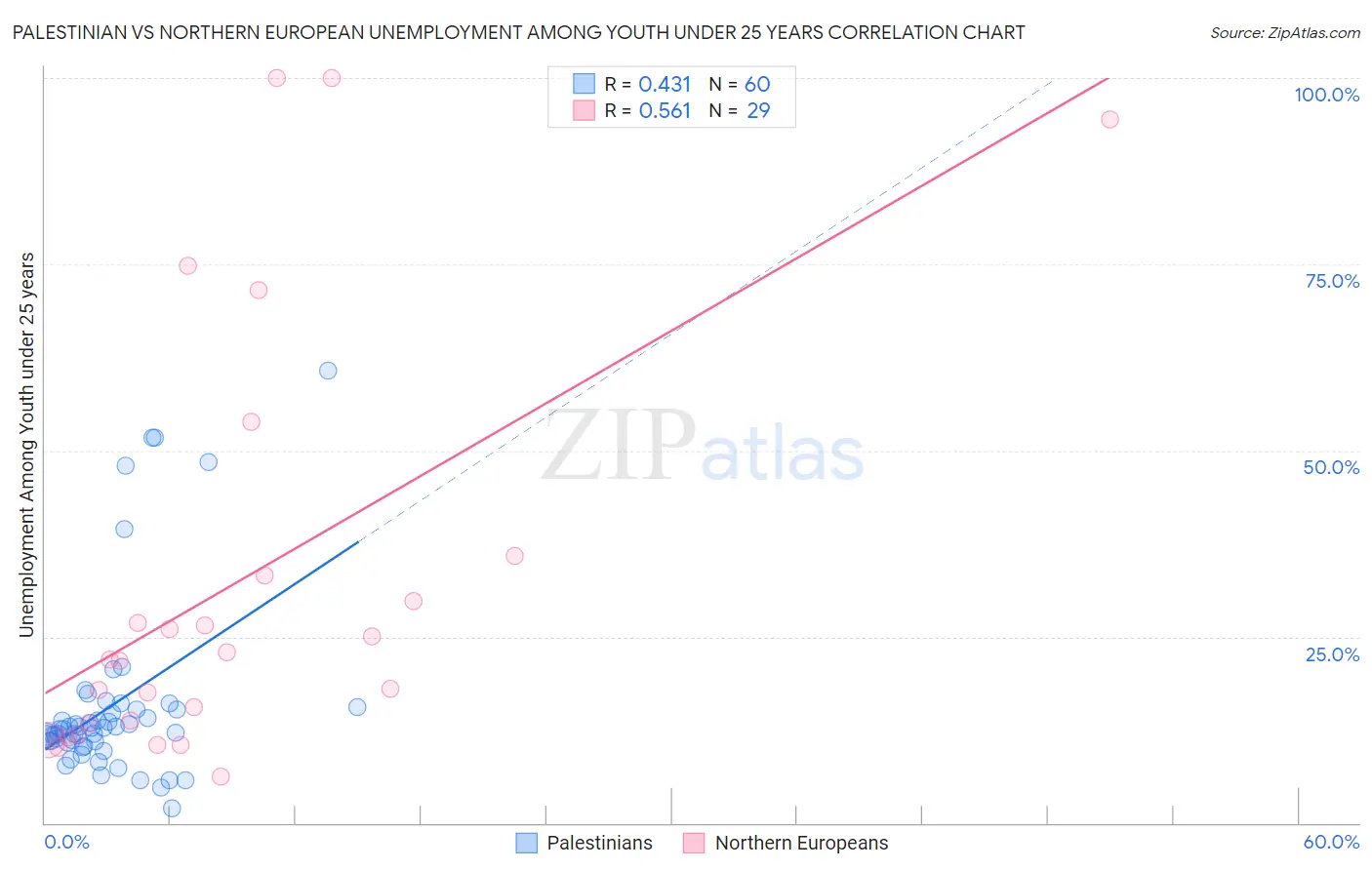 Palestinian vs Northern European Unemployment Among Youth under 25 years